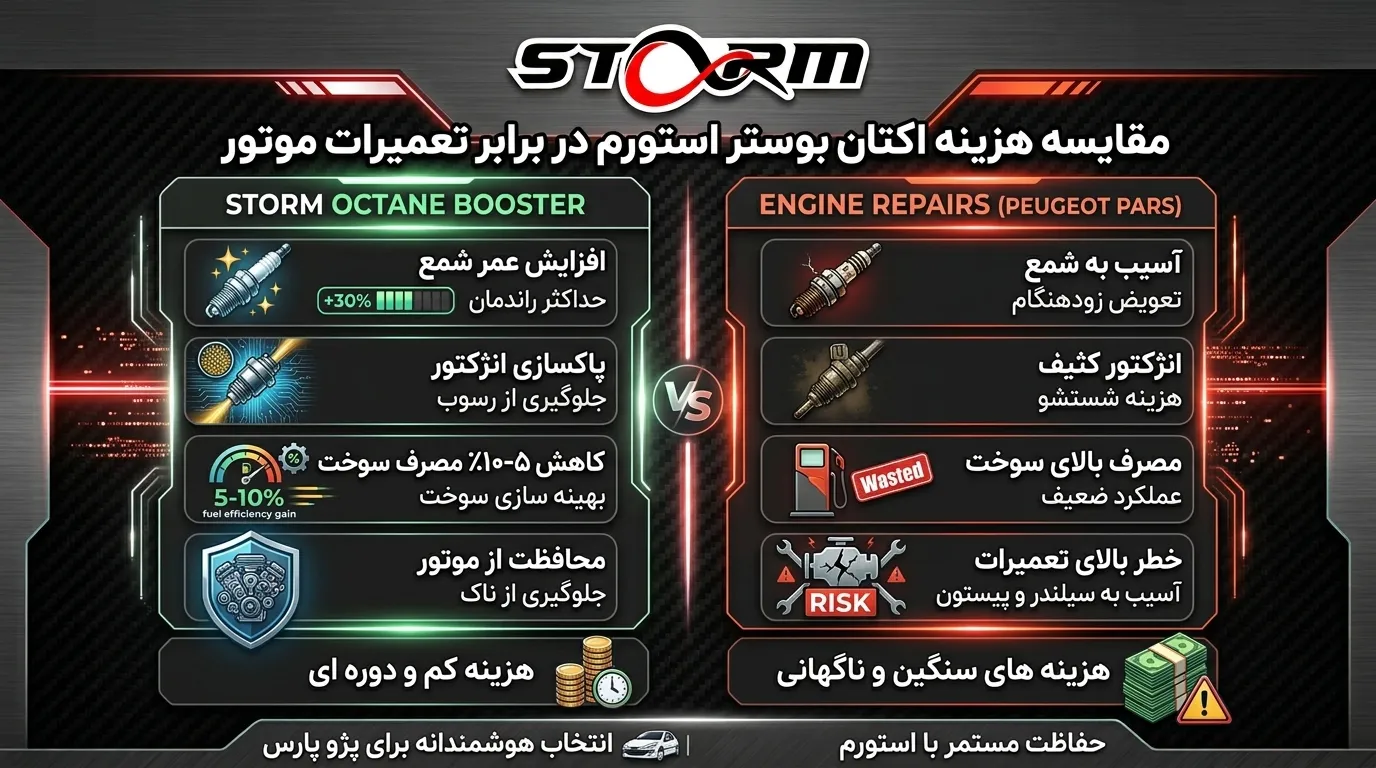بهترین مکمل بنزین برای پژو پارس