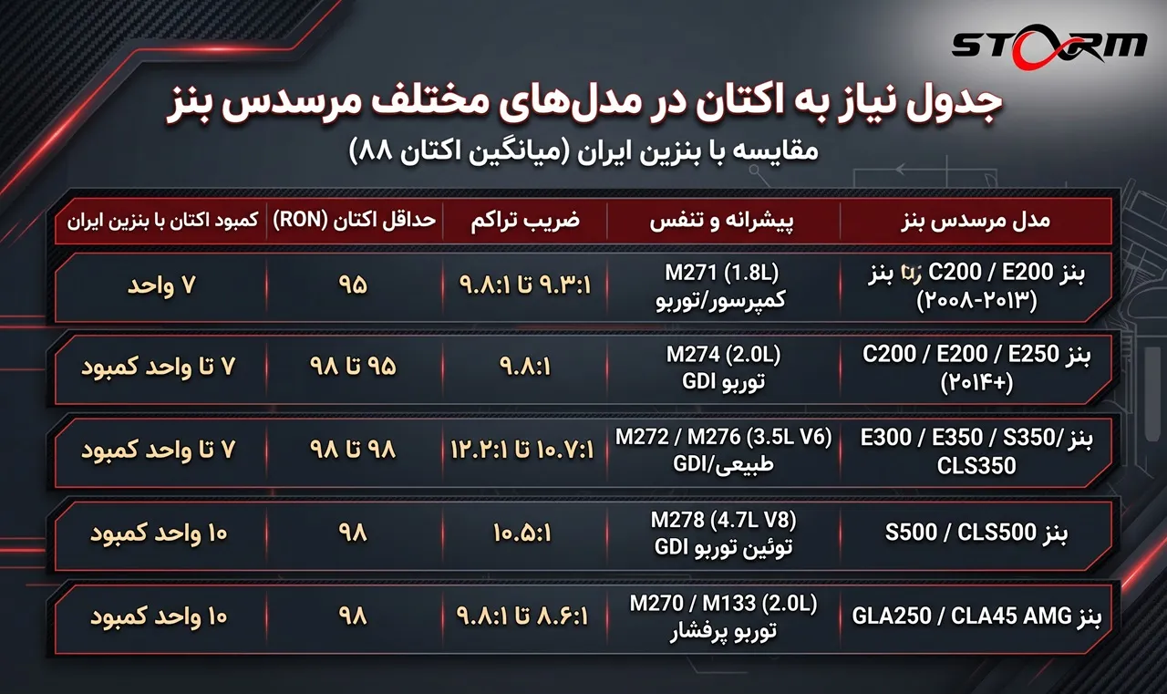 انواع اکتان بوستر بنز