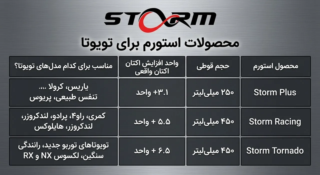 بهترین مکمل بنزین برای تویوتا