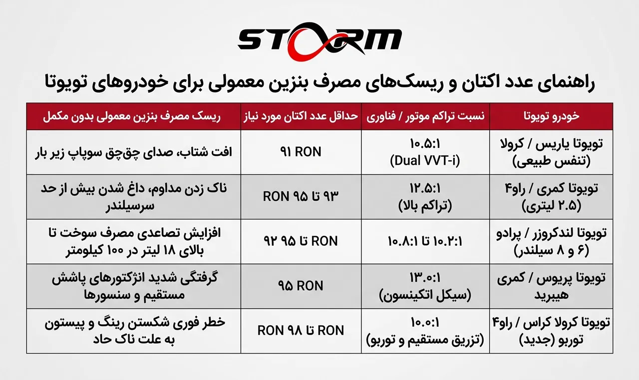 RON بنزین برای تویوتا
