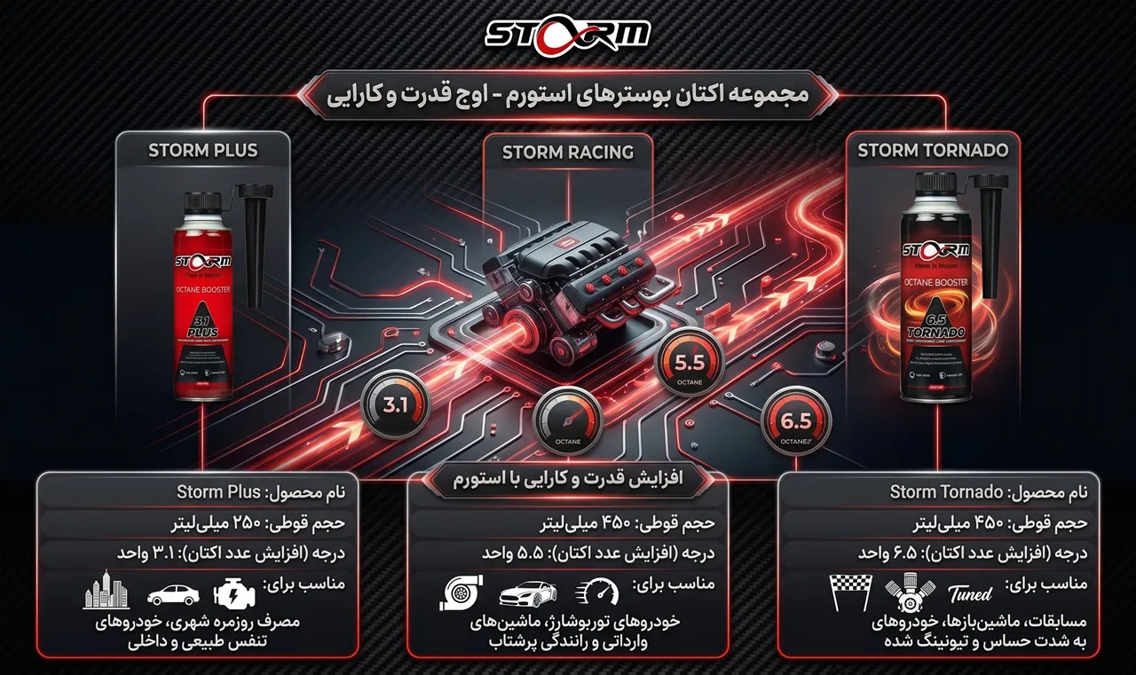 بهترین انتخاب اکتان بوستر استورم