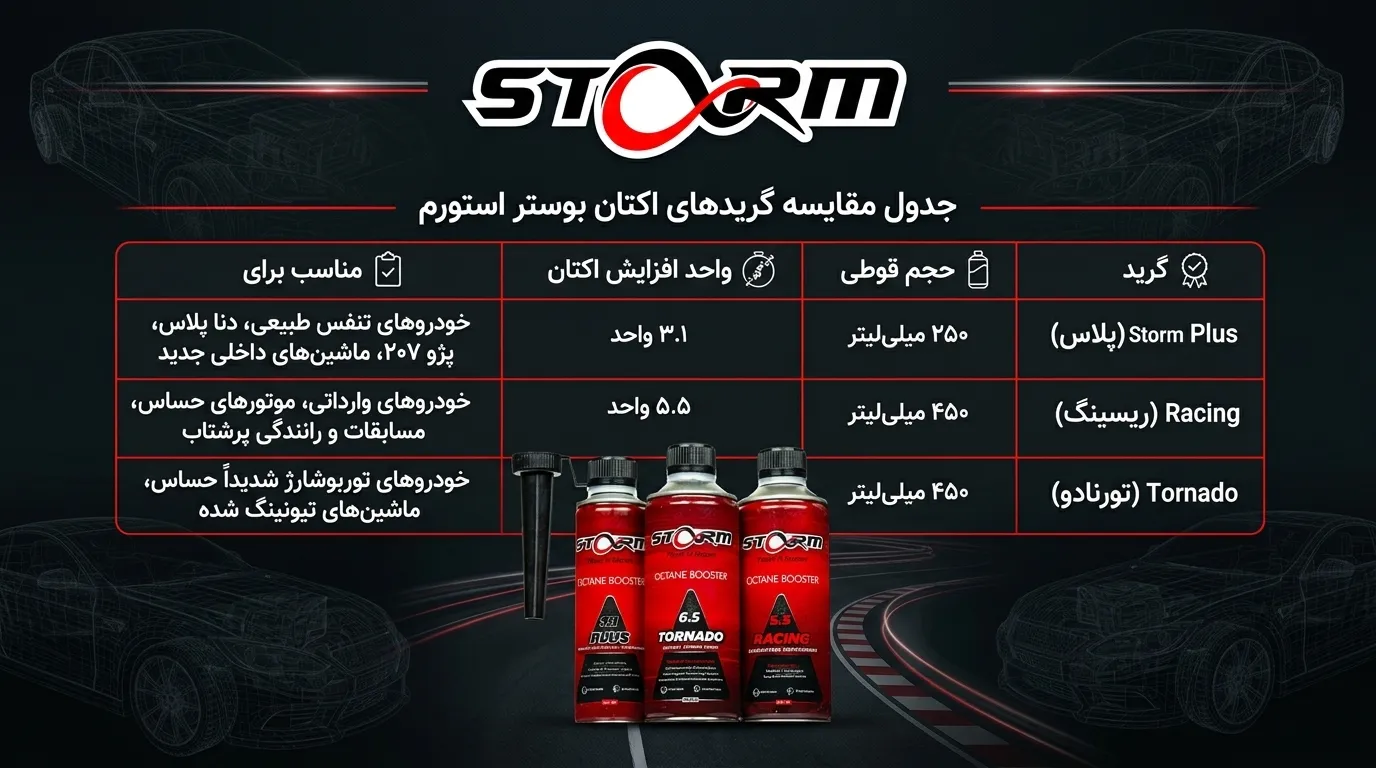 انواع اکتانهای استورم
